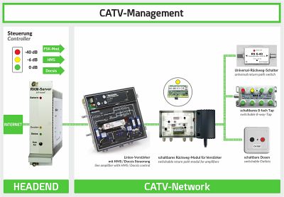 Netzwerk Management System